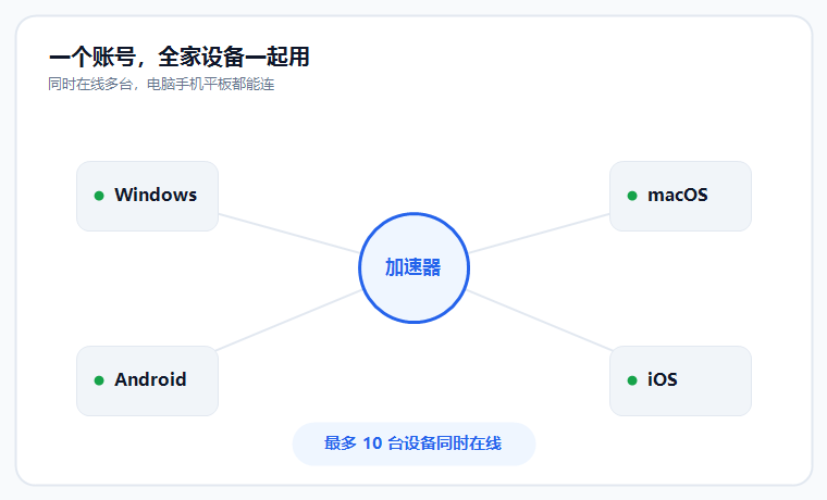 加速器多设备示意图，一个账号同时连接电脑手机平板等设备